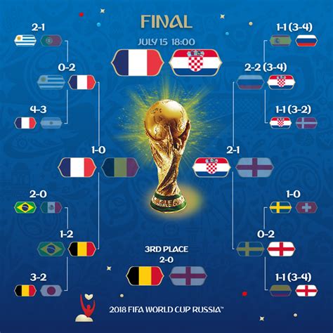 World cup russia 2018 free spins  Bidding process - FIFAWWC 2027